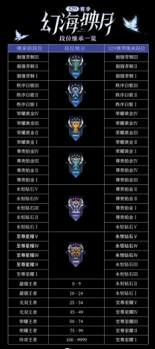 王者荣耀赛季继承表(王者荣耀段位等级继承)插图