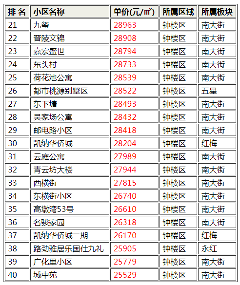 常州小区售价排名前十(明年拆迁小区名单常州)插图1