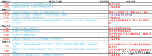 诛仙法宝升级经验表(诛仙法宝37级经验)插图