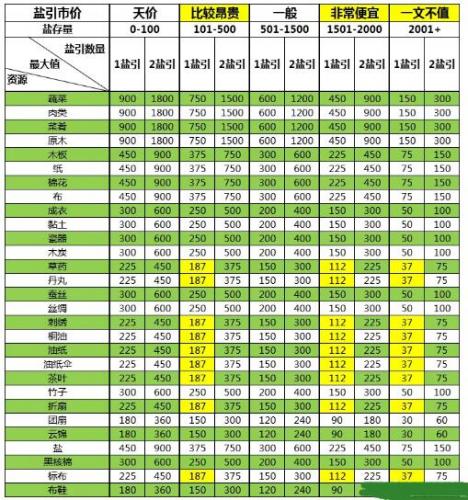 江南百景图松江府盐商全资源价目表及盐商玩法解析(遇江南)插图1