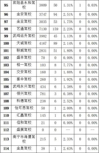 南宁驾校排名前十 039(南宁驾校排行一览表)插图8