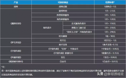 魔兽世界月卡能退款吗(魔兽美服月卡充值被退款)插图