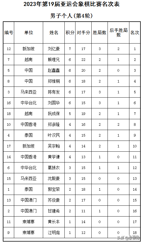 新加坡象棋学院排名前十(吴宗翰 象棋)插图5