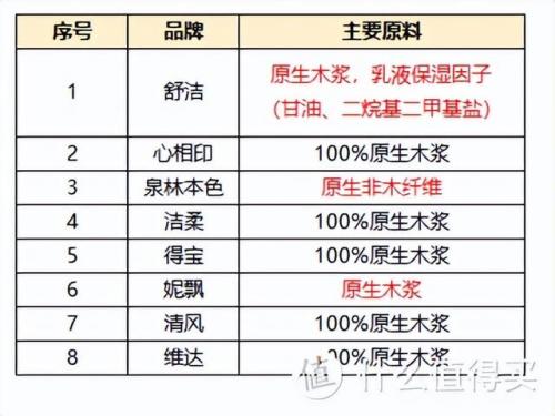 纸巾好用牌子排名前十(什么牌子纸巾最柔软)插图16