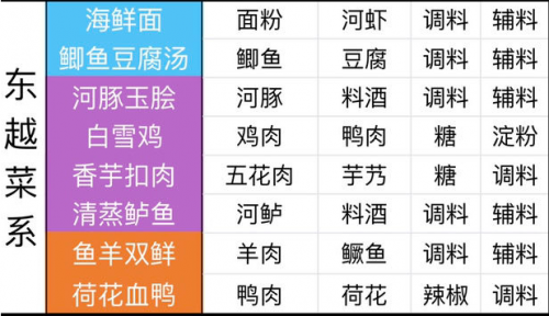 天涯明月刀最全食谱介绍(天涯明月刀手游自制食谱解锁)插图1