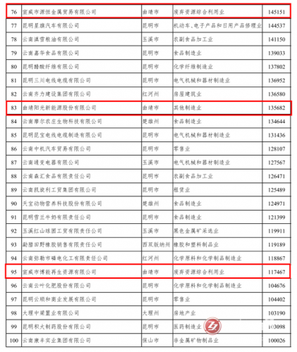 曲靖民间公司排名前十(曲靖天久保安公司)插图6
