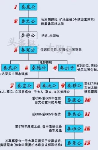 秦国历代国君(秦国君王顺序及名字)插图10