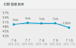 LOL排位的三大天王：亚索盲僧这么玩秀全场(盲僧和亚索原视频)插图7