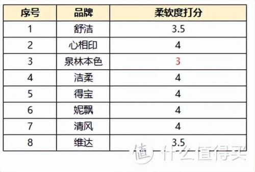 纸巾好用牌子排名前十(什么牌子纸巾最柔软)插图66
