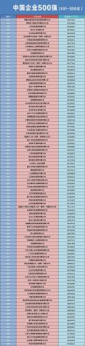 中国五百强企业(2023中国500强一览表新奥集团)插图3