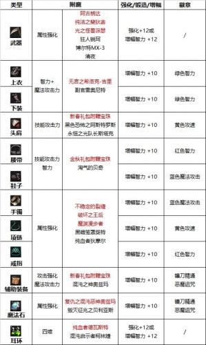 dnf110级版本复仇者护石怎么搭配(100版本dnf复仇者护石选择)插图1