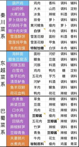 天涯明月刀手游最全食谱配方合集(天涯明月刀手游自制食谱解锁)插图