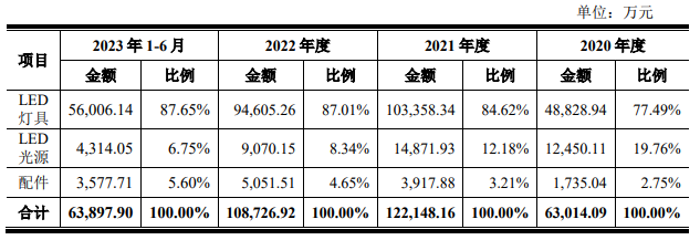 led照明上市公司(led灯照明上市公司)插图1