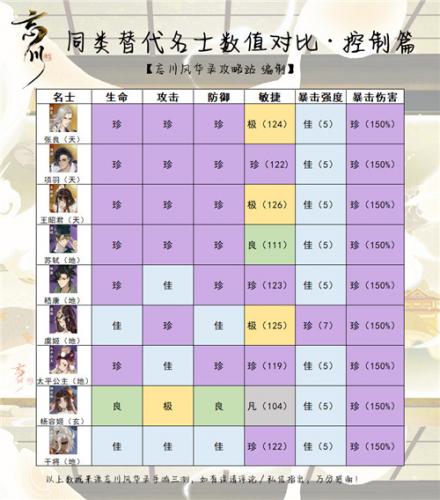 忘川风华录全角色强度排名一览，忘川风华录山河令插图1