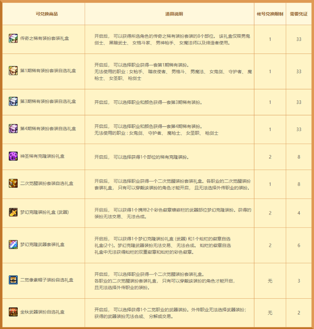 dnf力量宝珠大全2020(dnf40力量宝珠)插图15