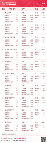 中国最好大学公布(中国十大名牌大学)插图2