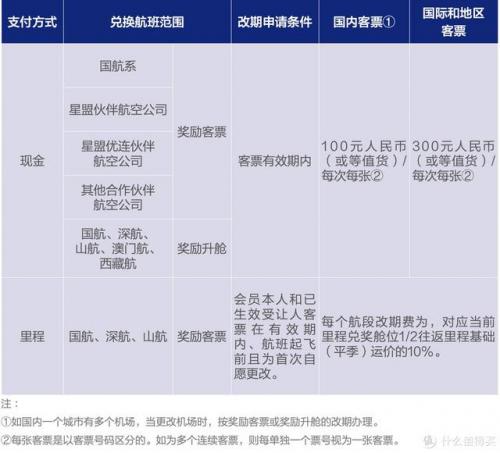 国航知音卡里程兑换机票(中国国际航空知音卡)插图25