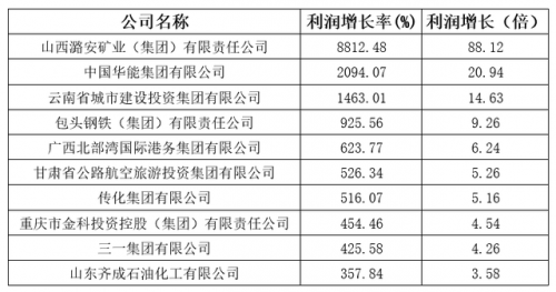 中国500强排名(中国500强一览表)插图6