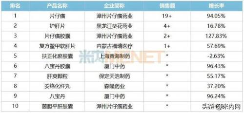 大品牌护肝片排名前十(允泰护肝片)插图1