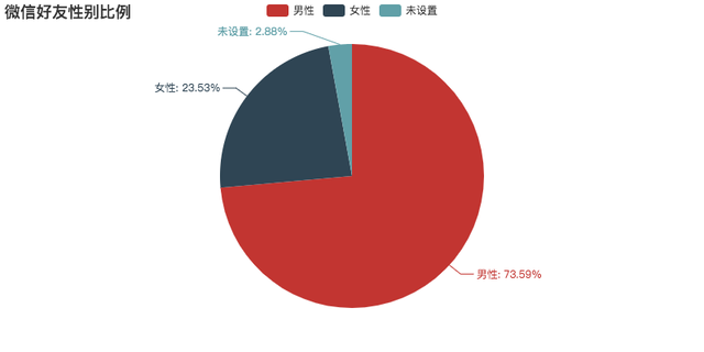 微信数据报告(微信用户数据分析)插图2