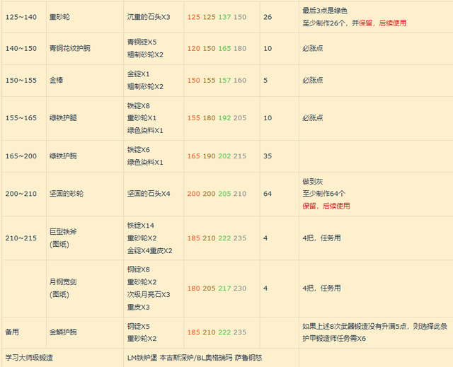 精金锭怎么熔炼(硬化精金锭在哪学)插图3