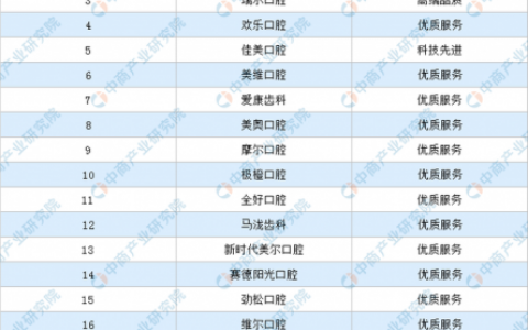 中国牙科行业排名前十(青州牙科十大排名)