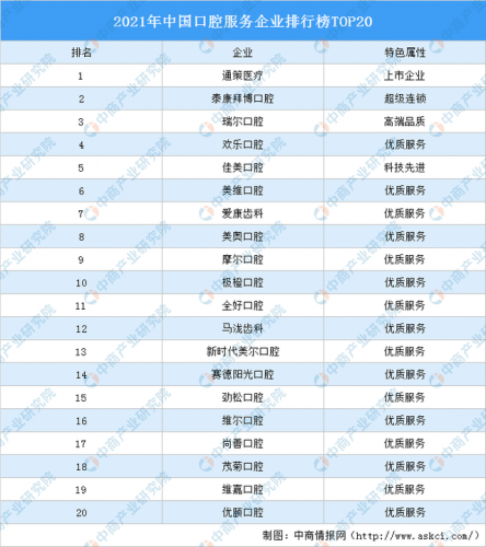 中国牙科行业排名前十(青州牙科十大排名)插图