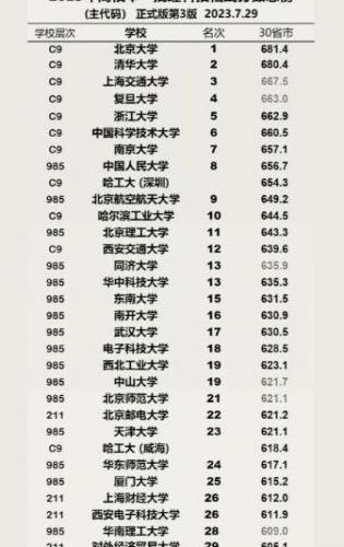 全国2本大学排名(山东本科二批分数线)插图1