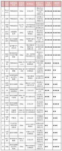甲醛清除剂(除甲醛剂哪个牌子最好)插图4