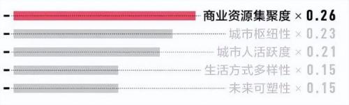 2020年新一线城市排名(2020年城市等级划分)插图8