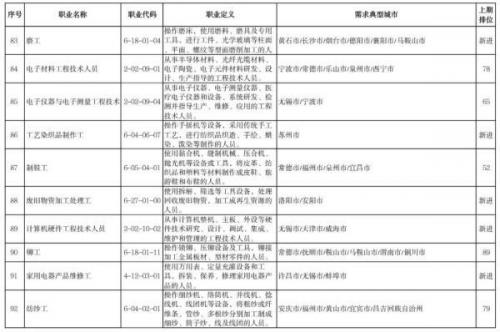“最缺工”100个职业排行(中国最缺工的职业排名)插图9