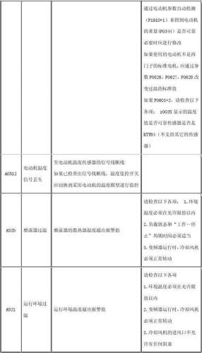 西门子变频器说明书(变频器面板六个按键功能)插图14