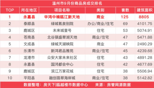 龙港新房销量排名前十(龙港房价下跌名单)插图9