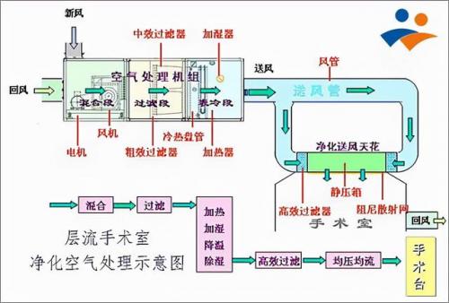 层流手术室(手术层流是一直开吗)插图1