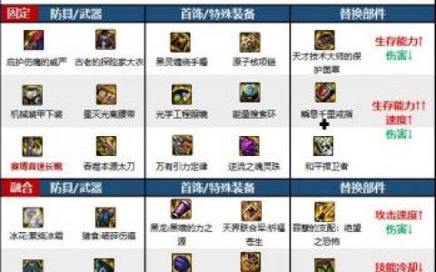 DNF次元回廊瞎子装备搭配(次元回廊组队后能不能踢人)