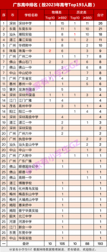 东莞廉江学校排名前十(廉江高中有几个学校)插图5