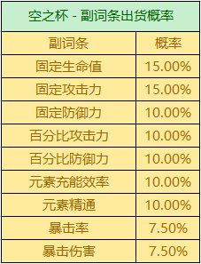 原神圣遗物刷多了掉率下降吗(原神后期圣遗物升级慢)插图7