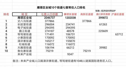 雁塔区人口收入排名前十(西安市城区常住人口)插图