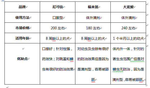 宠物驱虫药(狗狗驱虫前后要禁食吗)插图7