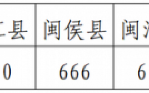 福州二中分数线(23年福州中考学校排名)