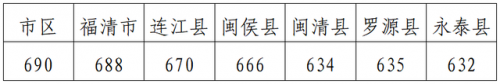 福州二中分数线(23年福州中考学校排名)插图