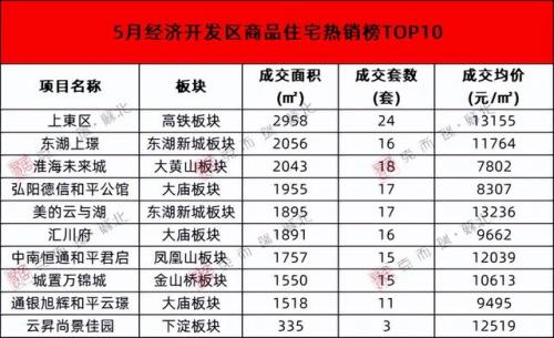 徐州楼盘房价排名前十(徐州性价比高的楼盘)插图3