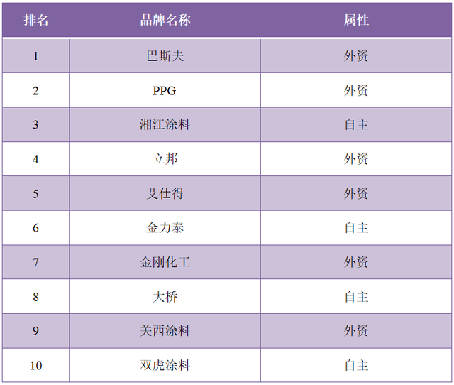 湖南木器油漆排名前十(湖南油漆品牌排行)插图17