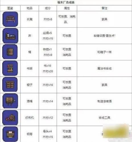泰拉瑞亚合成物品大全(泰拉瑞亚,合成表)插图6