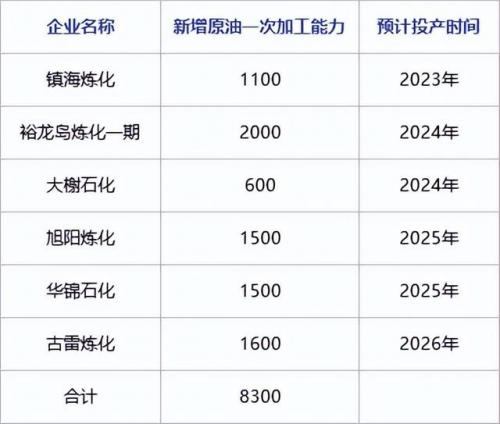 中国排名前十的炼化(大庆炼化领导排名)插图3