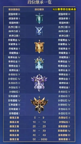 王者荣耀s22赛季段位继承规则详细介绍(王者荣耀新赛季没有钻石)插图