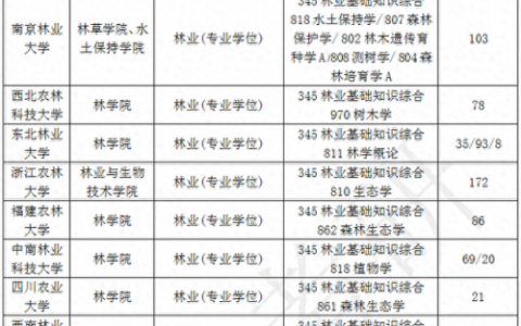 福建林业院校排名前十(林学专业大学排名)