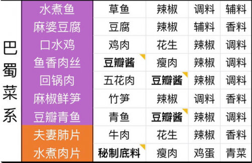 天涯明月刀最全食谱介绍(天涯明月刀手游自制食谱解锁)插图2
