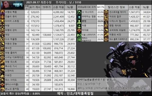 dnf复仇者武器遴选什么最好(dnf复仇者需要属性攻击吗)插图4