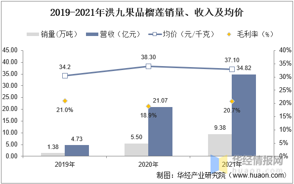 全年榴莲销量排名前十(榴莲品牌)插图9